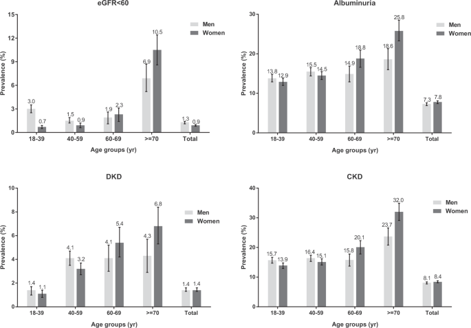 Prevalence and risk factors of chronic kidney disease and diabetic kidney  disease in Chinese rural residents: a cross-sectional survey | Scientific  Reports