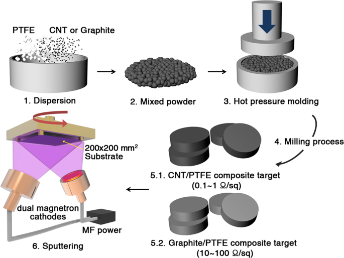 Effects Of Carbon Concentration On High Hardness Plasma Polymer Fluorocarbon Film Deposited By Mid Range Frequency Sputtering Scientific Reports