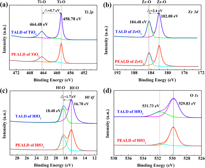 Comparison Of Chemical Stability And Corrosion Resistance Of Group Iv Metal Oxide Films Formed By Thermal And Plasma Enhanced Atomic Layer Deposition Scientific Reports
