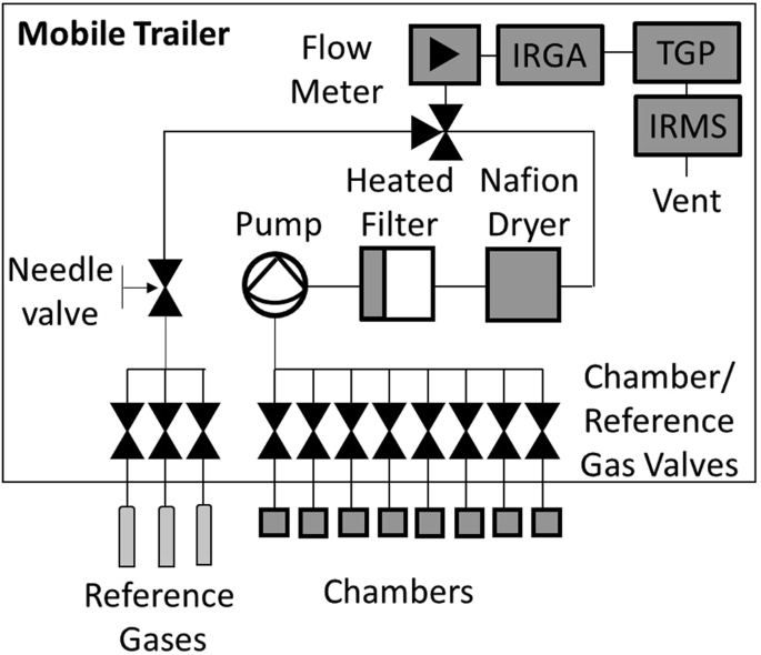 Mobile Continuous Flow Isotope Ratio Mass Spectrometer System For Automated Measurements Of N 2 And N 2 O Fluxes In Fertilized Cropping Systems Scientific Reports