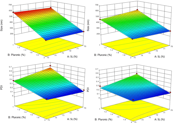 Improved Efficacy Of Naproxen Loaded Nlc For Temporomandibular Joint Administration Scientific Reports