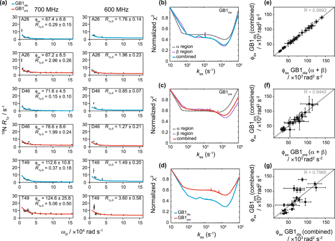 Quantifying Microsecond Exchange In Large Protein Complexes With Accelerated Relaxation Dispersion Experiments In The Solid State Scientific Reports
