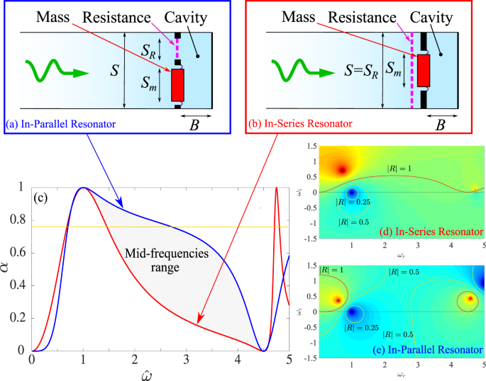 In Parallel Resonators To Increase The Absorption Of Subwavelength Acoustic Absorbers In The Mid Frequency Range Scientific Reports