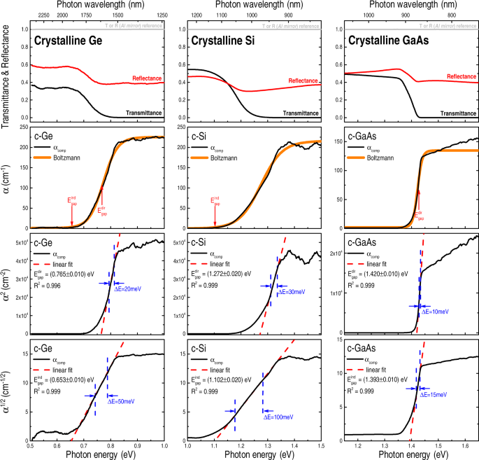 Revisiting the optical bandgap of semiconductors and the proposal of a  unified methodology to its determination | Scientific Reports