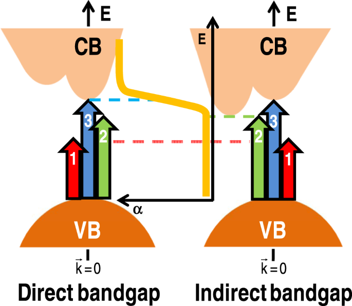 Revisiting the optical bandgap of semiconductors and the proposal of a  unified methodology to its determination | Scientific Reports