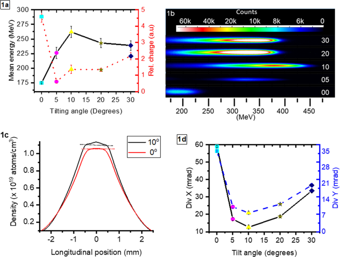 Electron Energy Increase In A Laser Wakefield Accelerator Using Up Ramp Plasma Density Profiles Scientific Reports