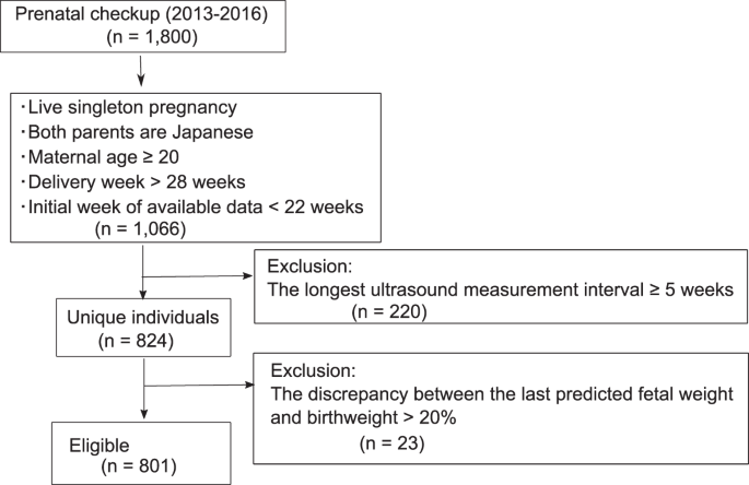 Ultrasound Fetal Growth Chart