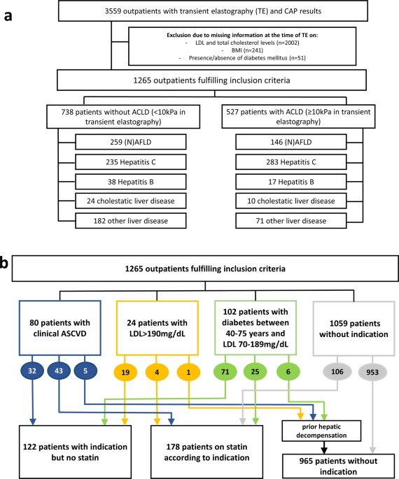 Statin Triglyceride Reduction Chart