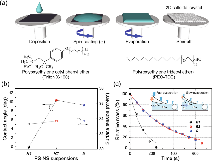 Uniform two-dimensional crystals of polystyrene nanospheres fabricated by a surfactant-assisted spin-coating method with polyoxyethylene tridecyl ether | Scientific Reports Uniform two-dimensional crystals of polystyrene nanospheres fabricated by a surfactant-assisted spin-coating method with polyoxyethylene tridecyl ether | Scientific Reports