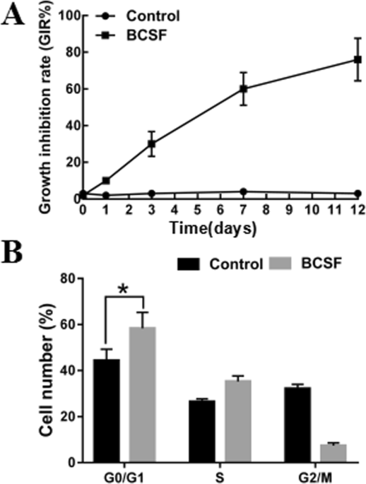 The expression of cerebrospinal fluid exosomal mir-630 plays an important role in the dysfunction of endothelial cells after subarachnoid hemorrhage