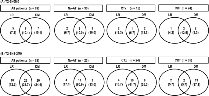 Benefit Of Adjuvant Chemoradiotherapy In Resected Gallbladder Carcinoma Scientific Reports