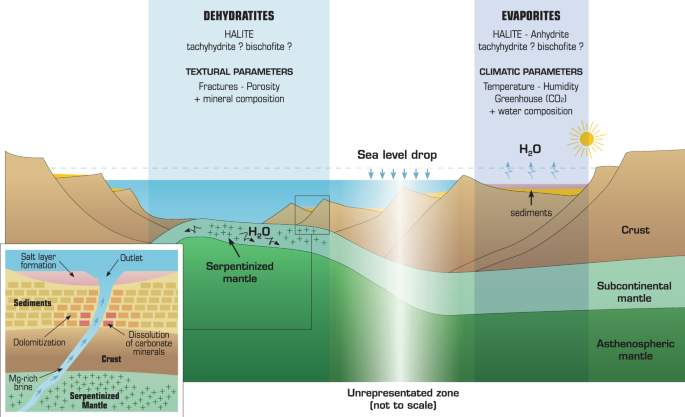 Thermodynamic evidence of giant salt deposit formation by serpentinization:  an alternative mechanism to solar evaporation | Scientific Reports