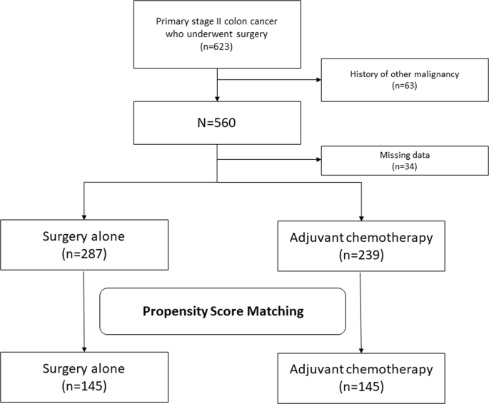 Adjuvant chemotherapy does not provide survival benefits to elderly  patients with stage II colon cancer | Scientific Reports