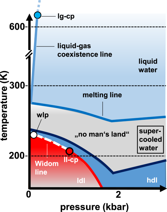 Two Methods for Supercooling Water