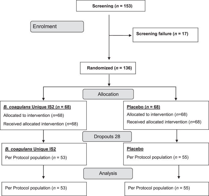 Randomized clinical trial: the effect of probiotic Bacillus coagulans  Unique IS2 vs. placebo on the symptoms management of irritable bowel  syndrome in adults | Scientific Reports