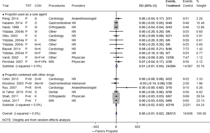 Propofol use in newborns and children: is it safe? A systematic review