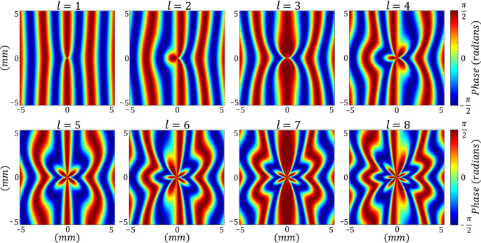 An Azimuthally Modified Linear Phase Grating Generation Of Varied Radial Carpet Beams Over Different Diffraction Orders With Controlled Intensity Sharing Among The Generated Beams Scientific Reports