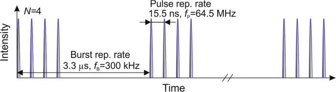 Highly-efficient laser ablation of copper by bursts of ultrashort tuneable  (fs-ps) pulses | Scientific Reports