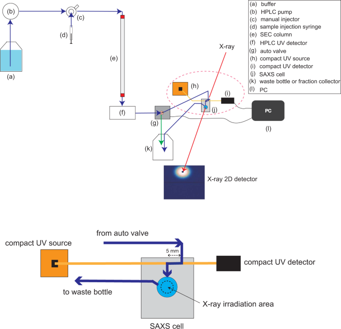 Newly Developed Laboratory Based Size Exclusion Chromatography Small Angle X Ray Scattering System La Sss Scientific Reports