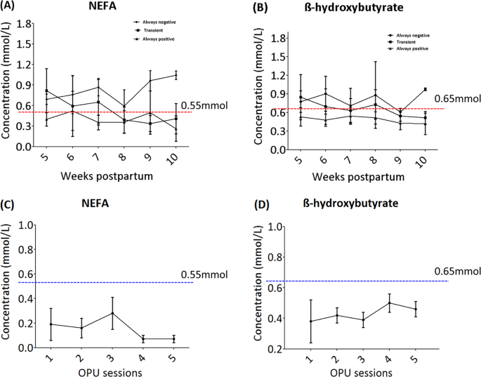 Extracellular Vesicle Coupled Mirna Profiles In Follicular Fluid Of Cows With Divergent Post Calving Metabolic Status Scientific Reports