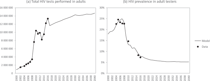 High Acceptance and Completion of HIV Self-testing Among Diverse  Populations of Young People in Kenya Using a Community-Based Distribution  Strategy
