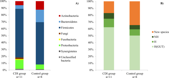 C difficile dysbiosis. C difficile dysbiosis Parazit microb