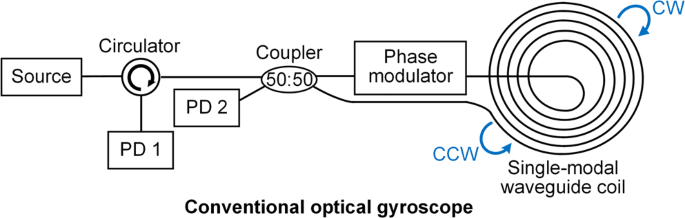 Mode-assisted Silicon Integrated Interferometric Optical Gyroscope ...