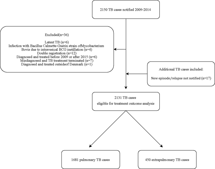 Predictors For Pulmonary Tuberculosis Treatment Outcome In Denmark 09 14 Scientific Reports