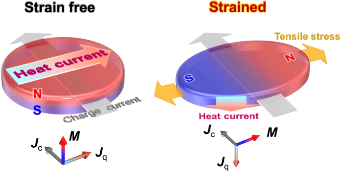 Strain Induced Switching Of Heat Current Direction Generated By Magneto Thermoelectric Effects Scientific Reports