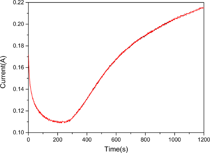 Evaluation of polypyrrole-modified bioelectrodes in a chemical  absorption-bioelectrochemical reduction integrated system for NO removal |  Scientific Reports