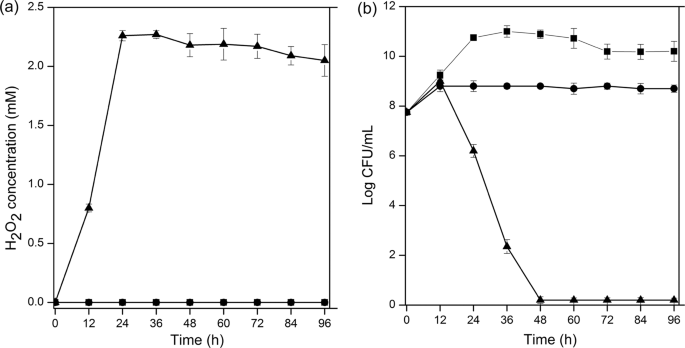 New Crosstalk Between Probiotics Lactobacillus Plantarum And Bacillus Subtilis Scientific Reports