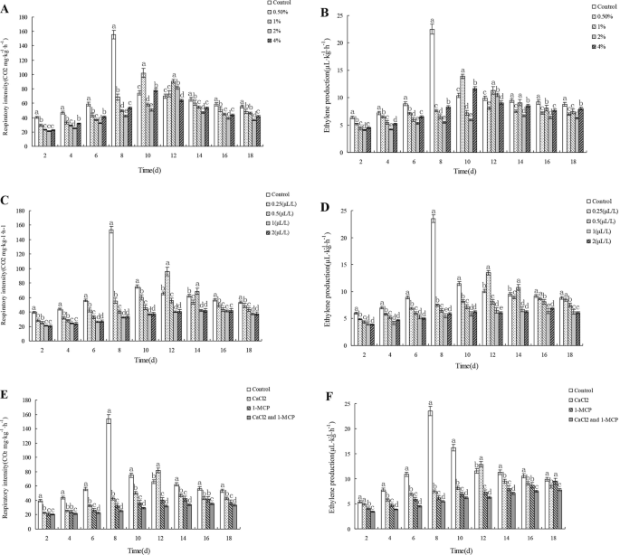 Calcium Chloride And 1 Methylcyclopropene Treatments Delay Postharvest Reduce Decay Of New Queen Melon Scientific Reports Calcium Chloride And 1, Outdoor Shed Plans 10×12