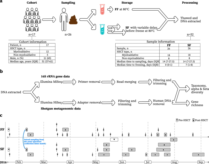 Gut Microbiome Comparability Of Fresh Frozen Versus Stabilized Frozen Samples From Hospitalized Patients Using 16s Rrna Gene And Shotgun Metagenomic Sequencing Scientific Reports