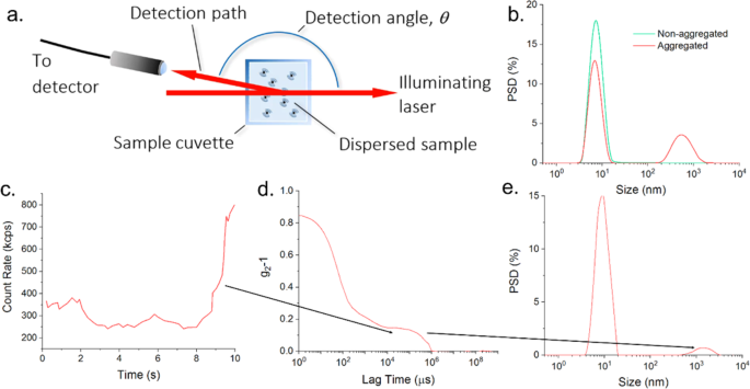 Improved Dynamic Light Scattering using an adaptive and statistically  driven time resolved treatment of correlation data | Scientific Reports