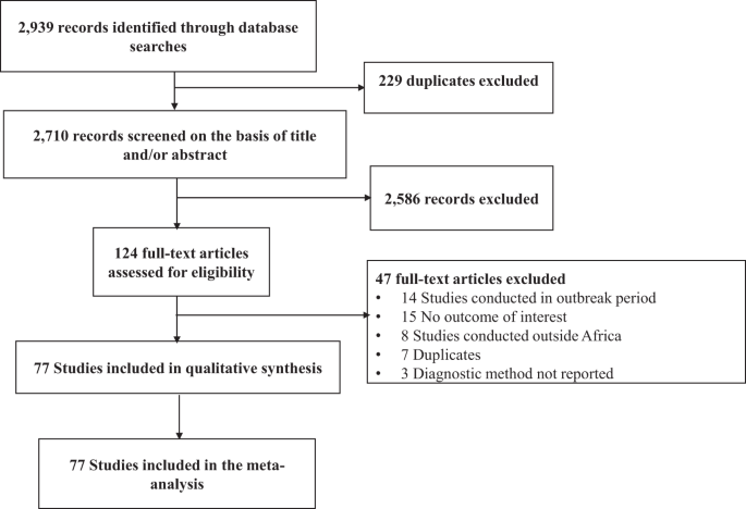 Dengue Virus Infection In People Residing In Africa A Systematic Review And Meta Analysis Of Prevalence Studies Scientific Reports