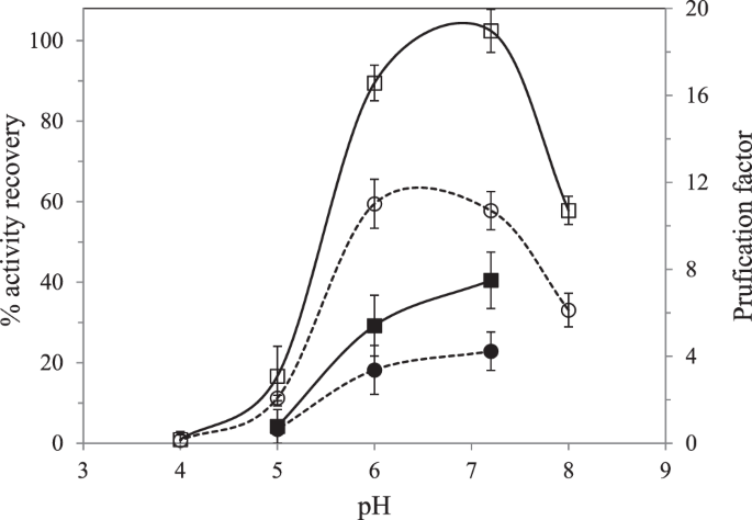 Structural Changes Of A Protein Extract From Apple With Polyphenoloxidase Activity Obtained By Cationic Reversed Micellar Extraction Induced By High Pressure Carbon Dioxide And Thermosonication Scientific Reports