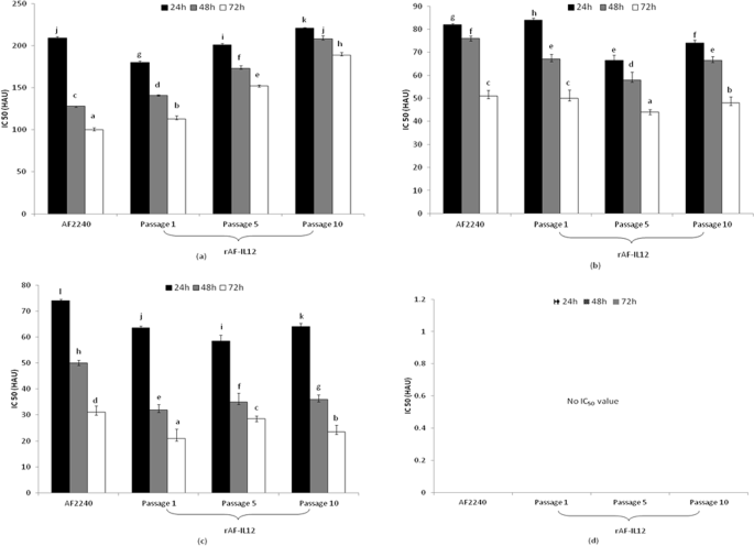 Evaluation of a recombinant newcastle disease virus expressing human il12 against human breast cancer