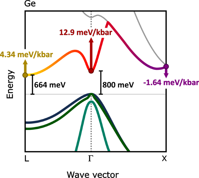 Ge1−xSnx alloys: Consequences of band mixing effects for the evolution of  the band gap Γ-character with Sn concentration | Scientific Reports