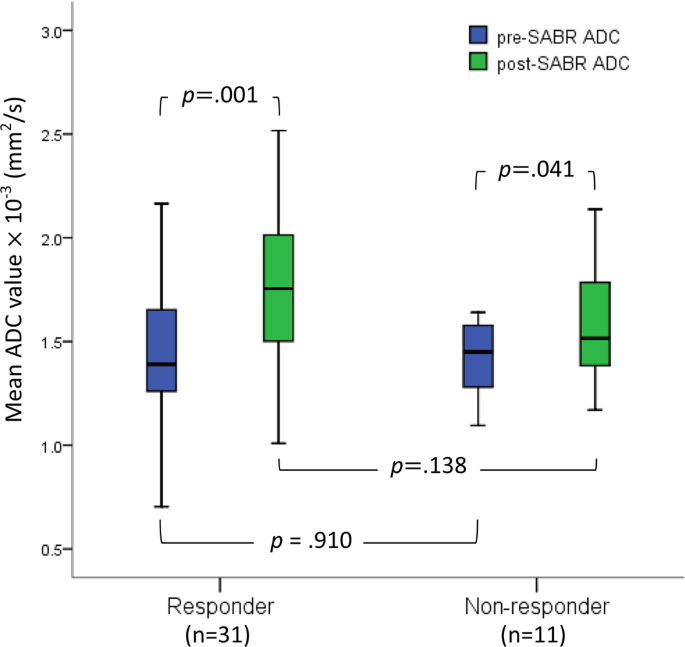 ADC values (mm2/s) of tumor and liver at different time points.