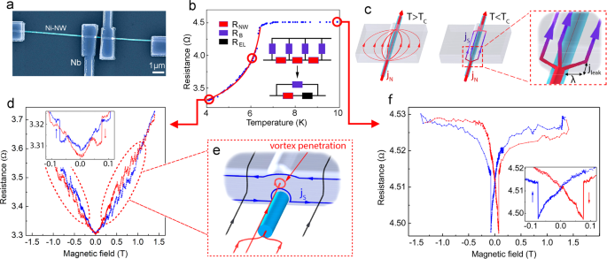 Anomalous Magneto Resistance Of Ni Nanowire Nb Hybrid System Scientific Reports