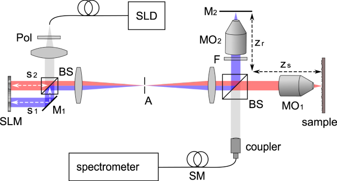 Double Interferometer Design For Independent Wavefront Manipulation In Spectral Domain Optical Coherence Tomography Scientific Reports Double Interferometer Design For Independent Wavefront Manipulation In Spectral Domain Optical Coherence Tomography Scientific Reports