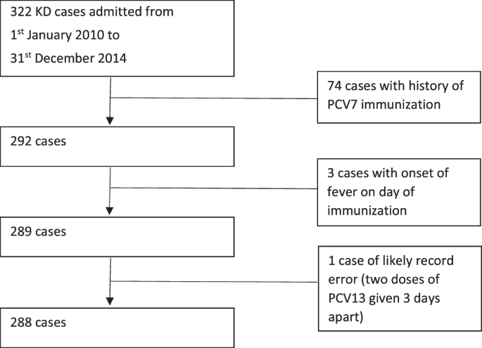 vedlægge Bopæl arkitekt Kawasaki Disease following administration of 13-valent pneumococcal  conjugate vaccine in young children | Scientific Reports