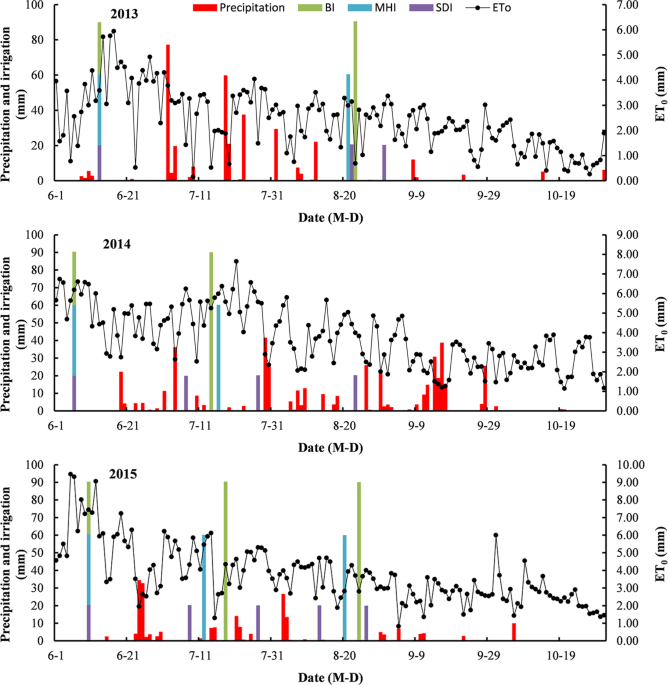 Variations in growth, water consumption and economic benefit of transplanted cotton after winter wheat harvest subjected to different irrigation methods