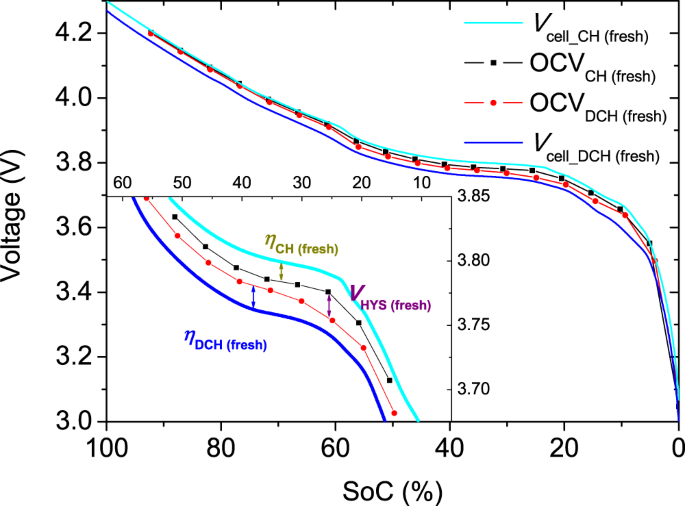 Effects of cycling on lithium-ion battery hysteresis and overvoltage |  Scientific Reports