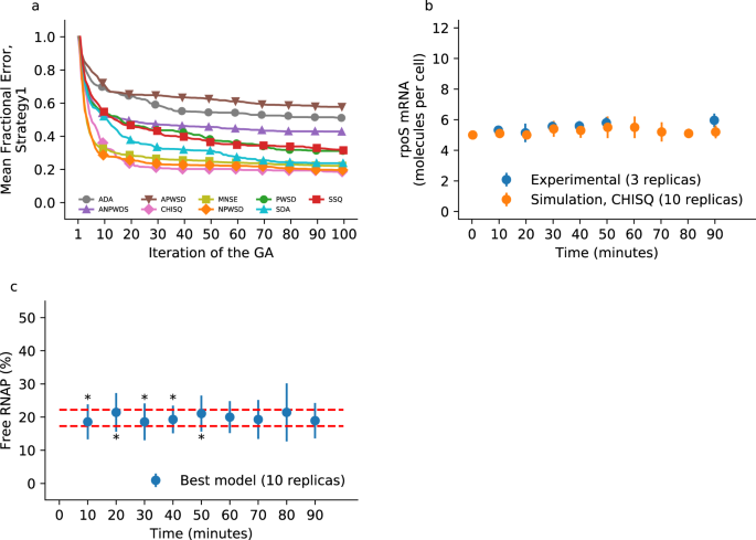 Pleione A Tool For Statistical And Multi Objective Calibration Of Rule Based Models Scientific Reports Pleione A Tool For Statistical And Multi Objective Calibration Of Rule Based Models Scientific Reports