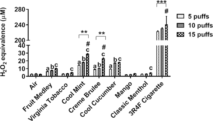 E-cigarette flavored pods induce inflammation, epithelial barrier  dysfunction, and DNA damage in lung epithelial cells and monocytes |  Scientific Reports