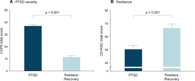 Diverging roles of the anterior insula in trauma-exposed individuals  vulnerable or resilient to posttraumatic stress disorder | Scientific  Reports