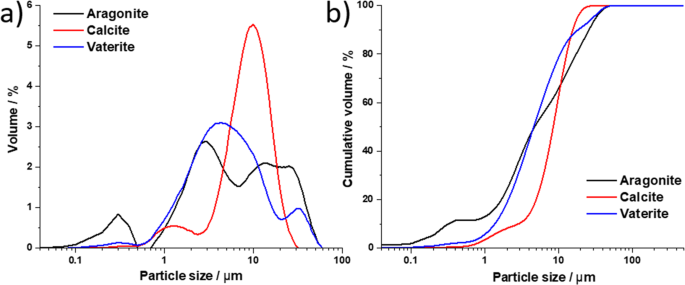 Calcium Carbonate - CaCO₃ - Syrus Distribution