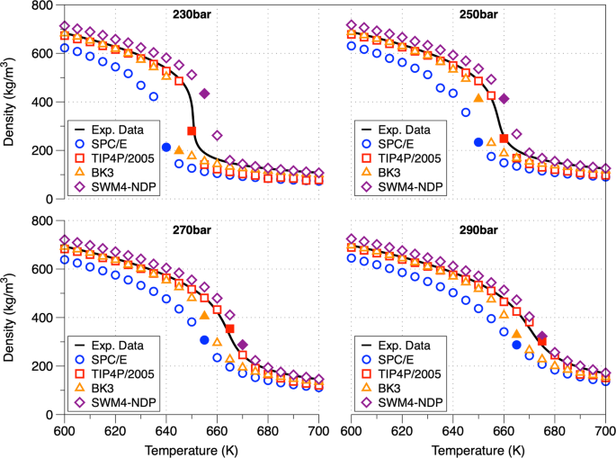 Supercritical Water Anomalies In The Vicinity Of The Widom Line Scientific Reports