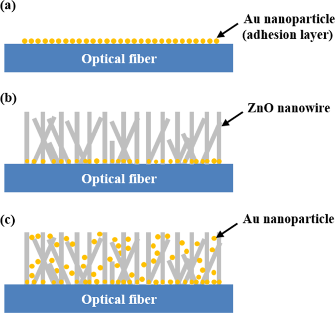 fiber optic sensor based on zno